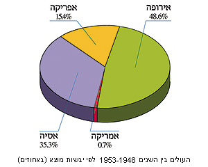 העולים בין השנים 1953-1948, לפי יבשות מוצא (באחוזים)